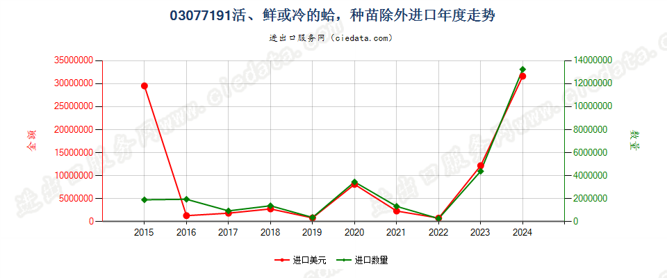 03077191活、鲜或冷的蛤，种苗除外进口年度走势图