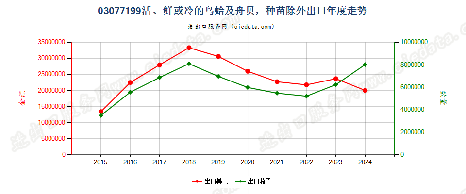 03077199活、鲜或冷的鸟蛤及舟贝，种苗除外出口年度走势图