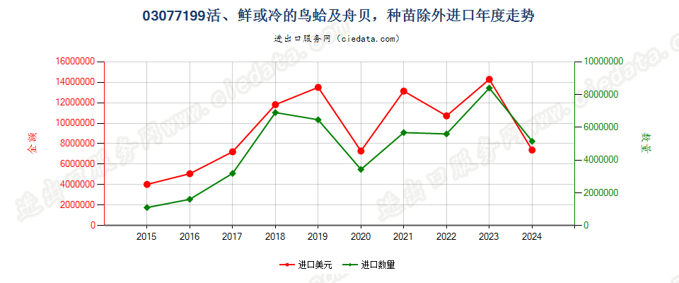 03077199活、鲜或冷的鸟蛤及舟贝，种苗除外进口年度走势图