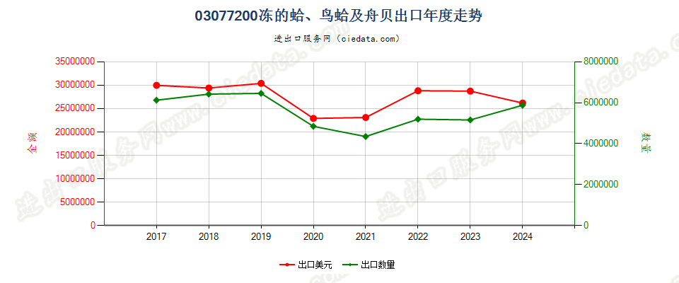 03077200冻的蛤、鸟蛤及舟贝出口年度走势图