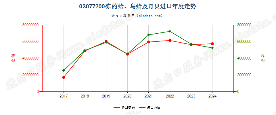 03077200冻的蛤、鸟蛤及舟贝进口年度走势图