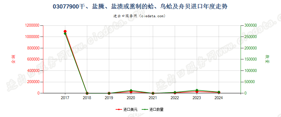 03077900干、盐腌、盐渍或熏制的蛤、鸟蛤及舟贝进口年度走势图