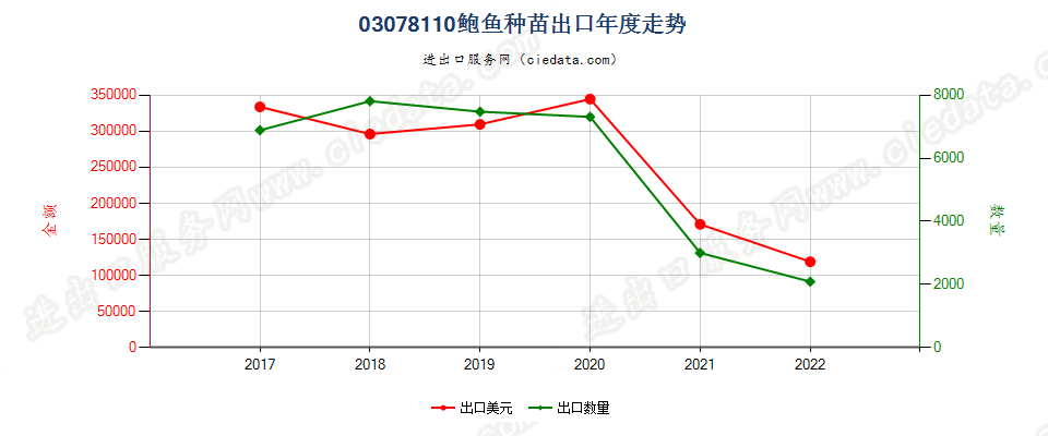 03078110鲍鱼种苗出口年度走势图