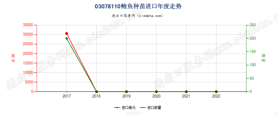 03078110鲍鱼种苗进口年度走势图