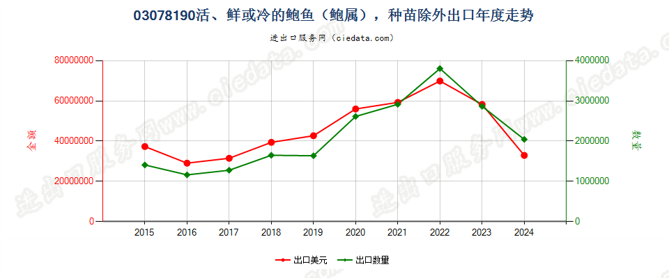 03078190活、鲜或冷的鲍鱼，种苗除外出口年度走势图