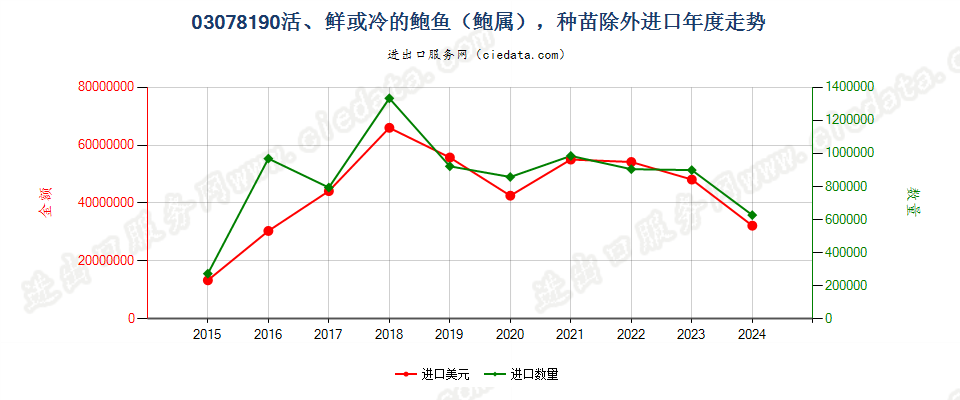 03078190活、鲜或冷的鲍鱼，种苗除外进口年度走势图