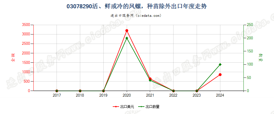 03078290活、鲜或冷的凤螺，种苗除外出口年度走势图