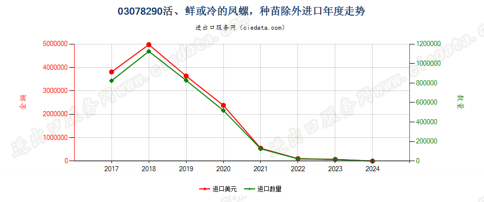 03078290活、鲜或冷的凤螺，种苗除外进口年度走势图