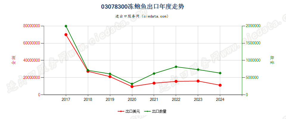 03078300冻鲍鱼出口年度走势图