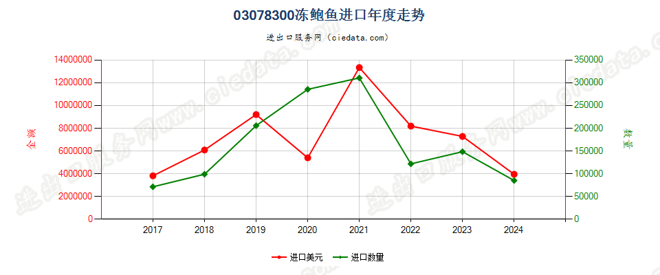 03078300冻鲍鱼进口年度走势图