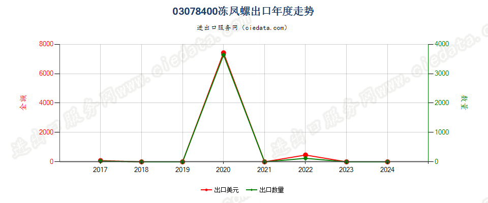 03078400冻凤螺出口年度走势图