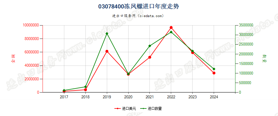 03078400冻凤螺进口年度走势图