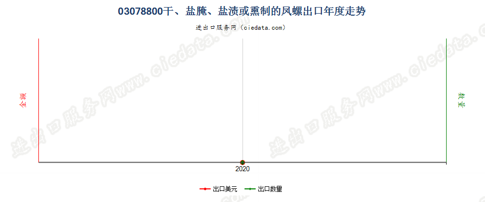 03078800干、盐腌、盐渍或熏制的凤螺出口年度走势图