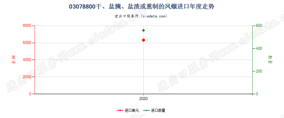 03078800干、盐腌、盐渍或熏制的凤螺进口年度走势图