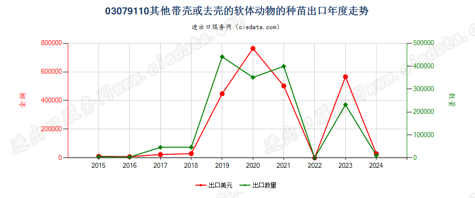 03079110其他软体动物的种苗出口年度走势图