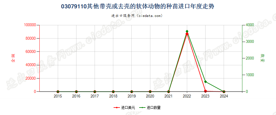 03079110其他软体动物的种苗进口年度走势图