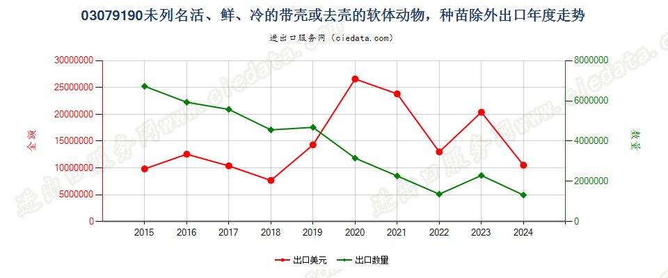 03079190未列名活、鲜、冷的软体动物，种苗除外出口年度走势图