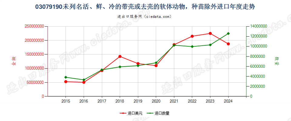 03079190未列名活、鲜、冷的软体动物，种苗除外进口年度走势图