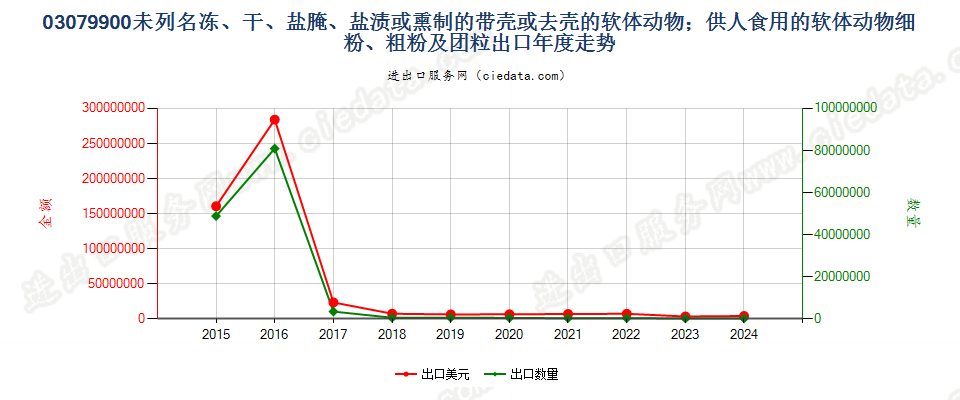 03079900未列名干、盐腌、盐渍或熏制的软体动物出口年度走势图