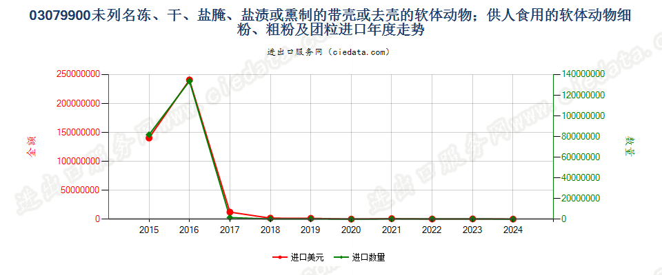 03079900未列名干、盐腌、盐渍或熏制的软体动物进口年度走势图