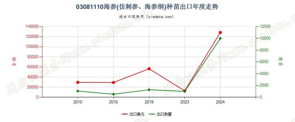 03081110海参种苗出口年度走势图