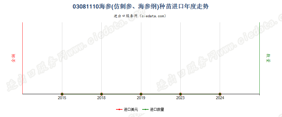 03081110海参种苗进口年度走势图