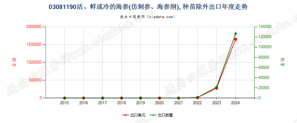 03081190活、鲜或冷的海参，种苗除外出口年度走势图