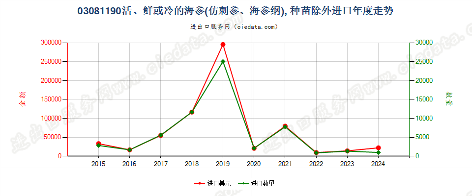 03081190活、鲜或冷的海参，种苗除外进口年度走势图