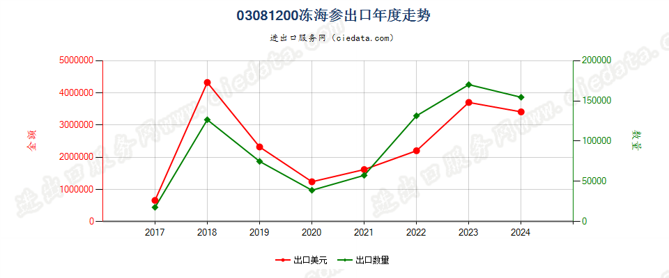 03081200冻海参出口年度走势图