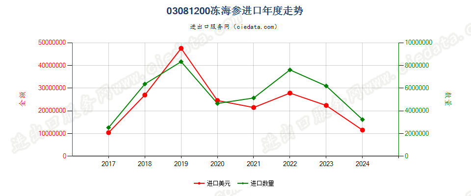 03081200冻海参进口年度走势图