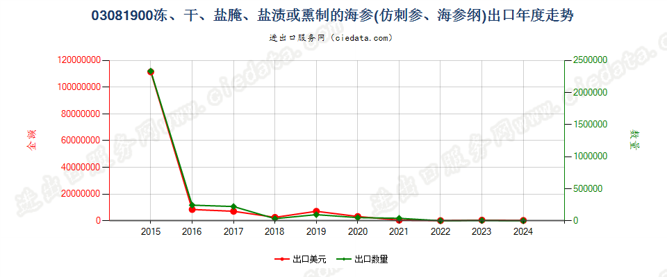 03081900干、盐腌、盐渍或熏制的海参出口年度走势图