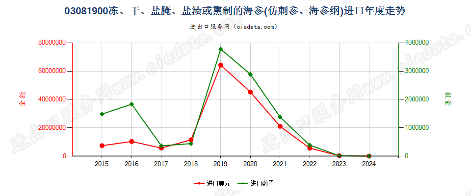 03081900干、盐腌、盐渍或熏制的海参进口年度走势图