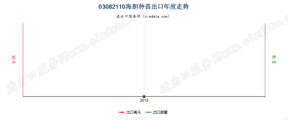 03082110海胆种苗出口年度走势图