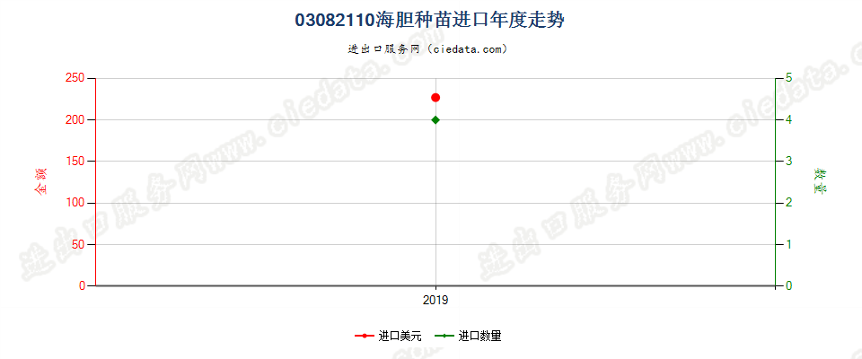 03082110海胆种苗进口年度走势图