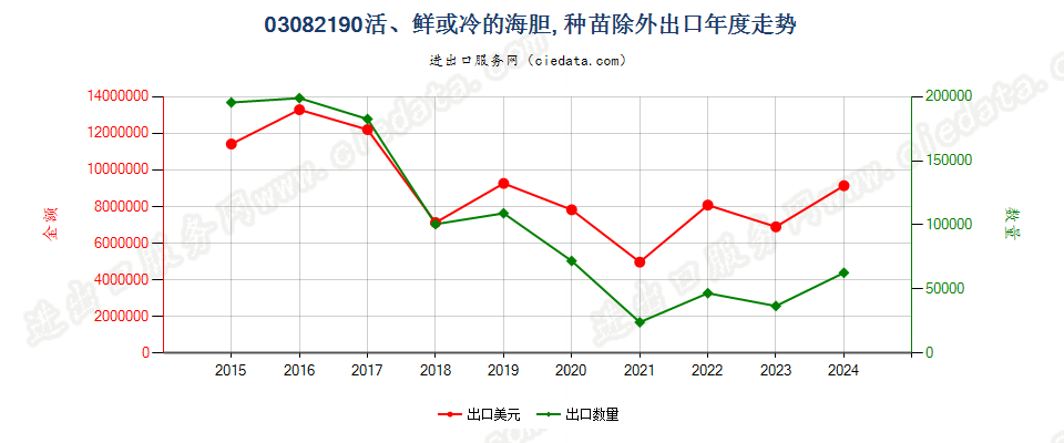 03082190活、鲜或冷的海胆，种苗除外出口年度走势图