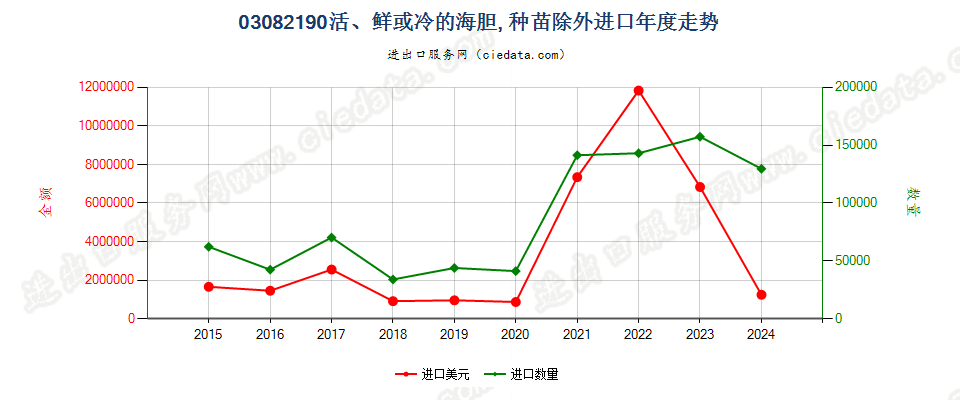 03082190活、鲜或冷的海胆，种苗除外进口年度走势图