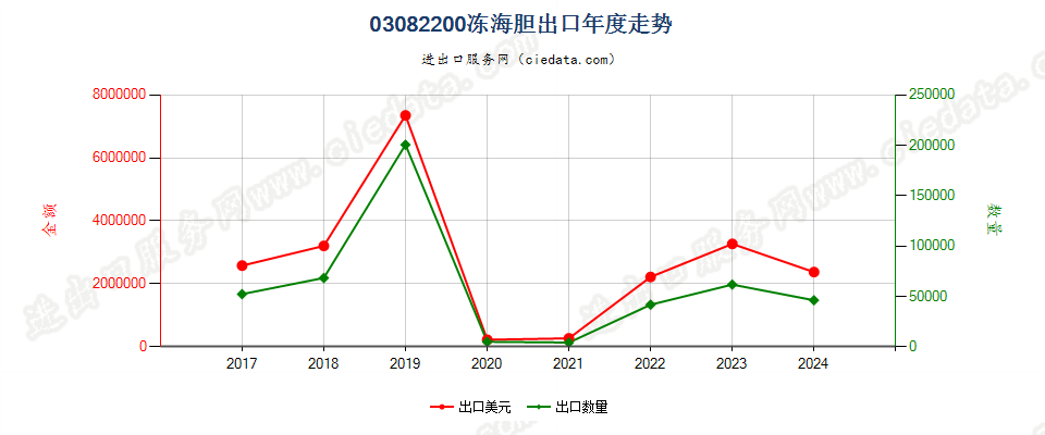 03082200冻海胆出口年度走势图