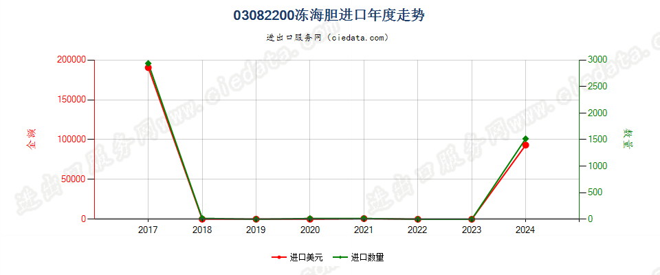 03082200冻海胆进口年度走势图