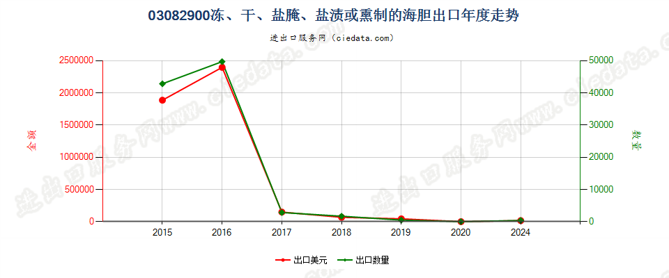 03082900干、盐腌、盐渍或熏制的海胆出口年度走势图