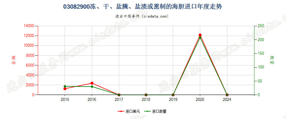 03082900干、盐腌、盐渍或熏制的海胆进口年度走势图