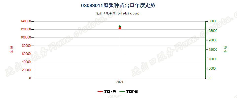 03083011海蜇种苗出口年度走势图