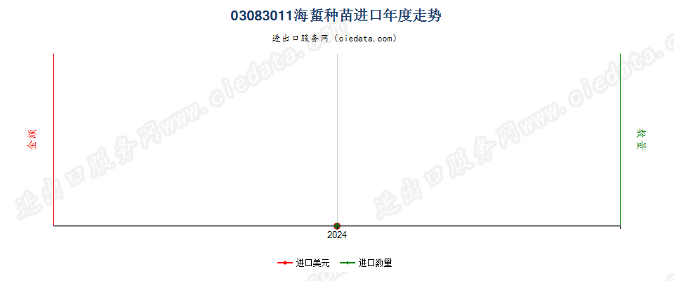 03083011海蜇种苗进口年度走势图