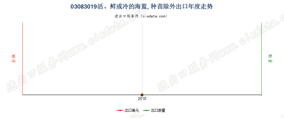 03083019活、鲜或冷的海蜇, 种苗除外出口年度走势图