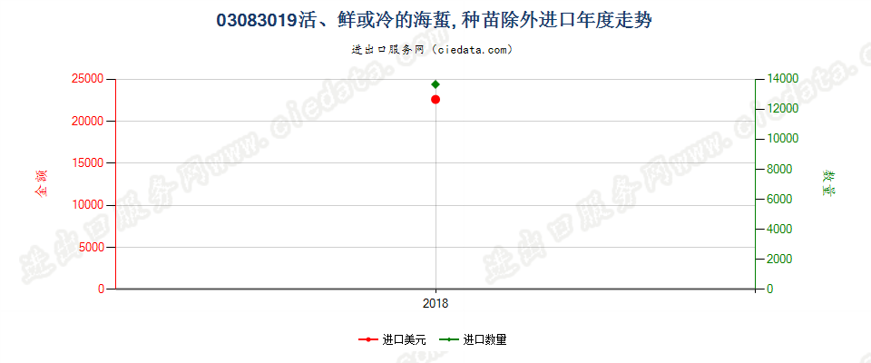 03083019活、鲜或冷的海蜇, 种苗除外进口年度走势图