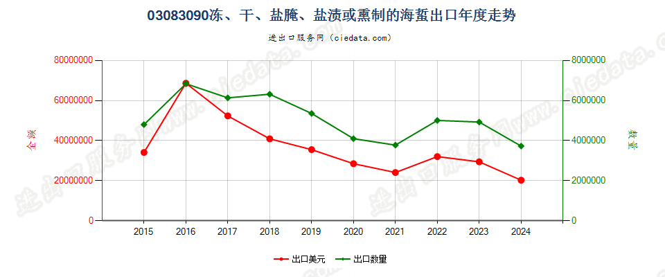 03083090冻、干、盐腌、盐渍或熏制的海蜇出口年度走势图