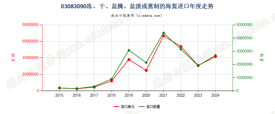 03083090冻、干、盐腌、盐渍或熏制的海蜇进口年度走势图