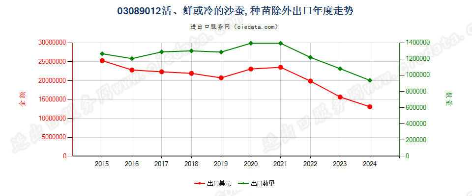 03089012活、鲜或冷的沙蚕, 种苗除外出口年度走势图