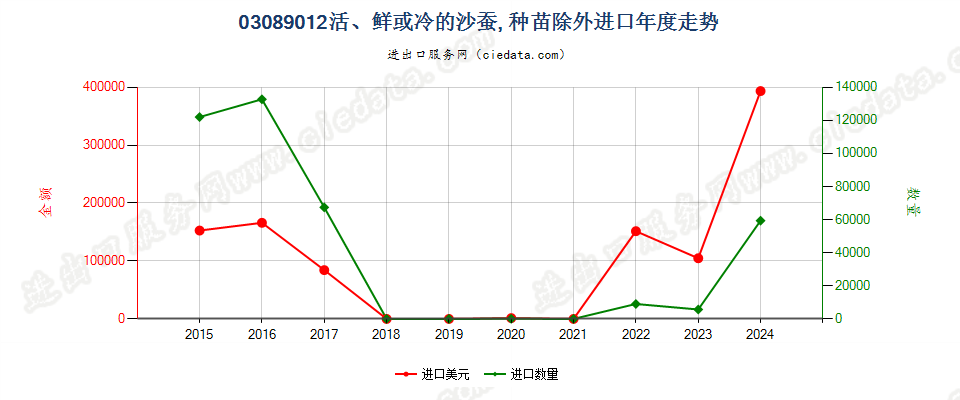 03089012活、鲜或冷的沙蚕, 种苗除外进口年度走势图