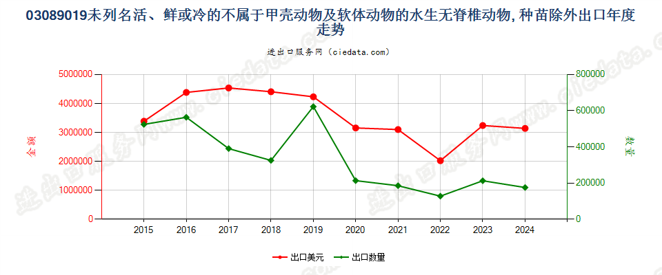 03089019未列名活、鲜或冷的不属于甲壳动物及软体动物的水生无脊椎动物, 种苗除外出口年度走势图