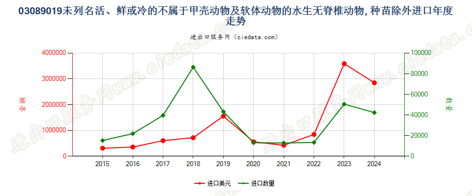 03089019未列名活、鲜或冷的不属于甲壳动物及软体动物的水生无脊椎动物, 种苗除外进口年度走势图